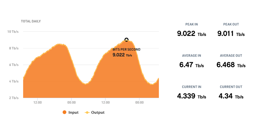 9 Tbit/s peak traffic in Amsterdam