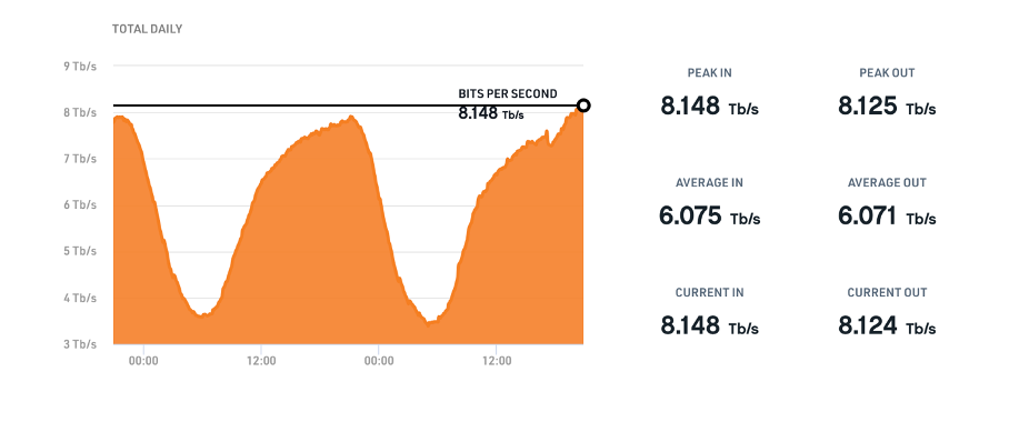 8Tbit/s peak traffic in Amsterdam