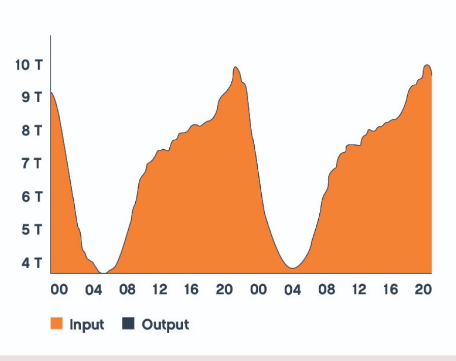 10Tbit/s peak traffic in Amsterdam